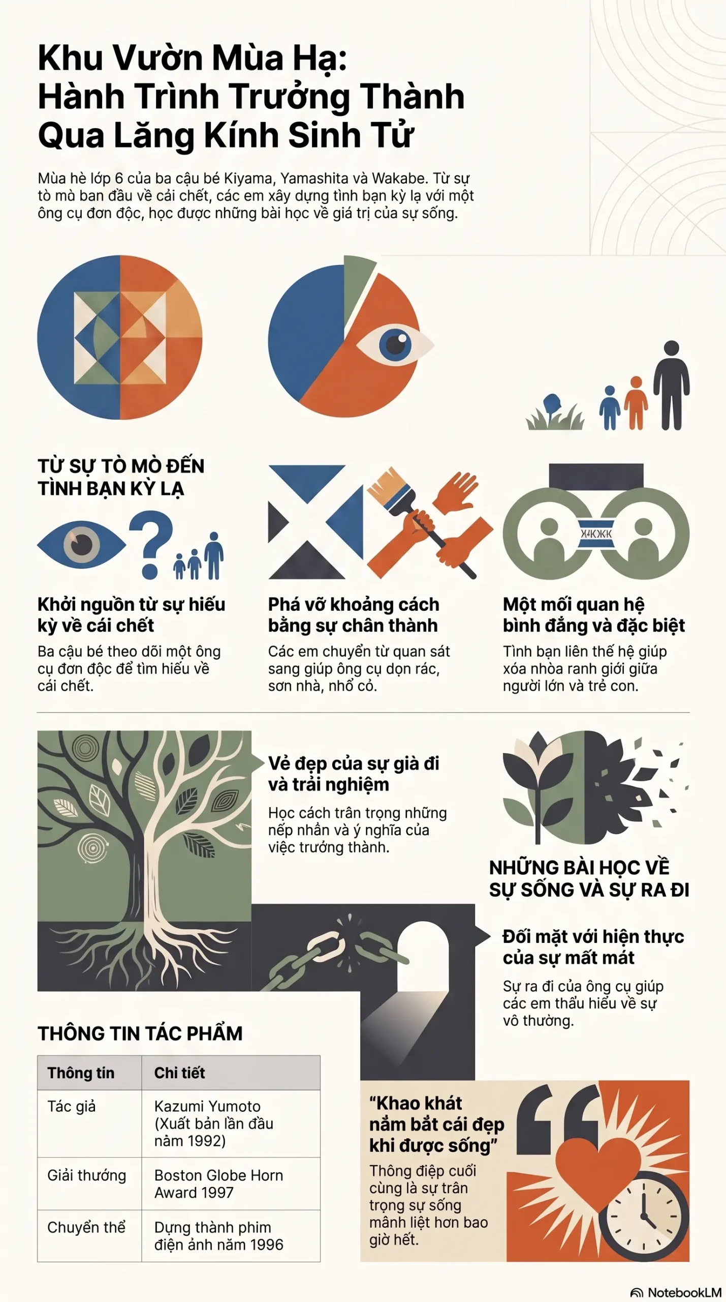 Infographic - KHU VƯỜN MÙA HẠ - HÀNH TRÌNH ĐI TÌM SỰ SỐNG TRONG DÁNG HÌNH CÁI CHẾT