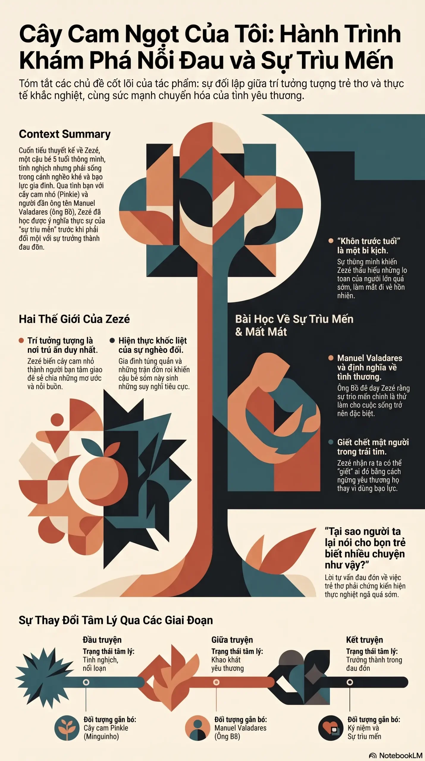 Infographic - [Review] Cây Cam Ngọt Của Tôi: Hành Trình Khám Phá Nỗi Đau Và Tình Yêu Thương Của Chú Bé Zezé
