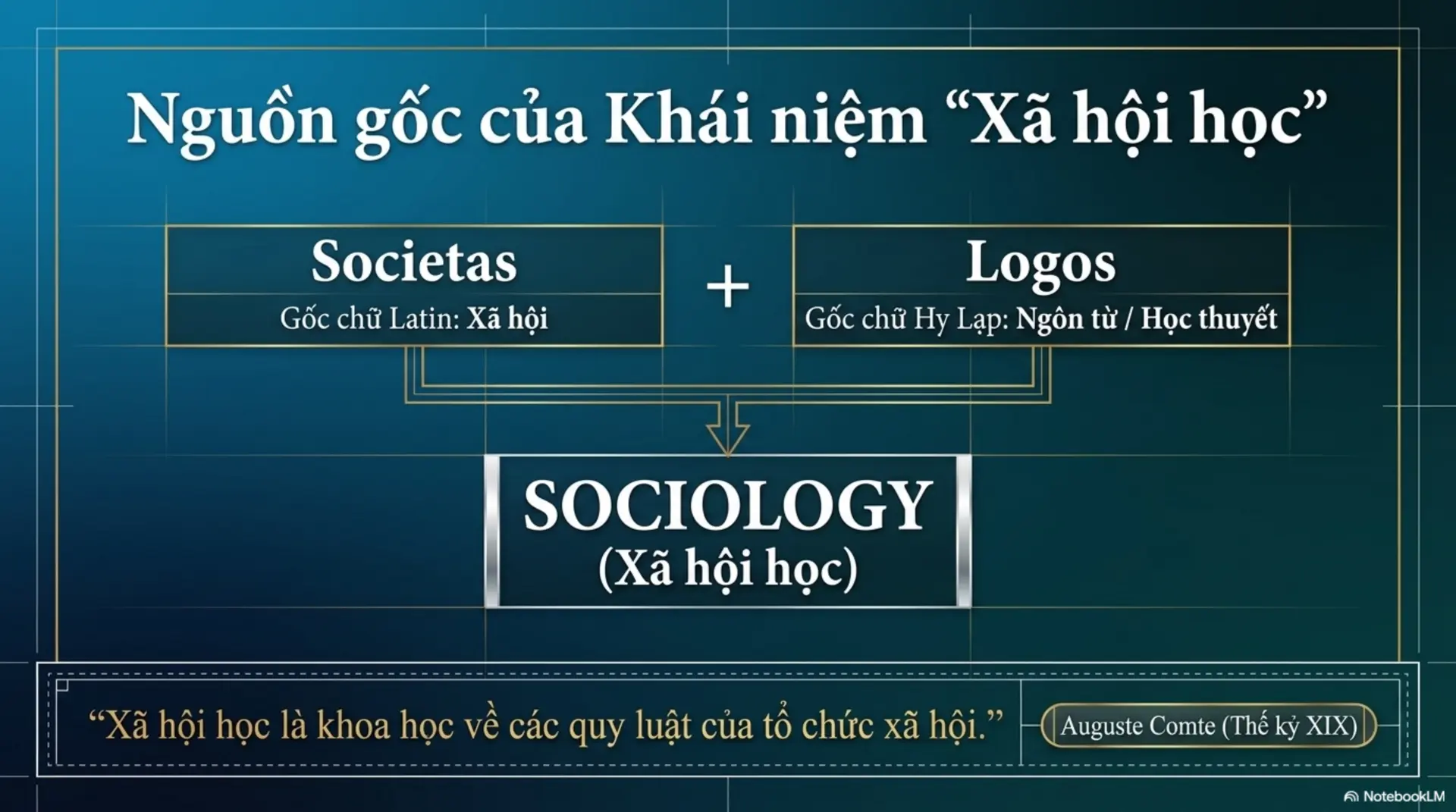 Slide Tóm tắt 1 - [Blog Post] Khám Phá Thế Giới Qua Lăng Kính Xã Hội Học: Cánh Cửa Dẫn Vào 