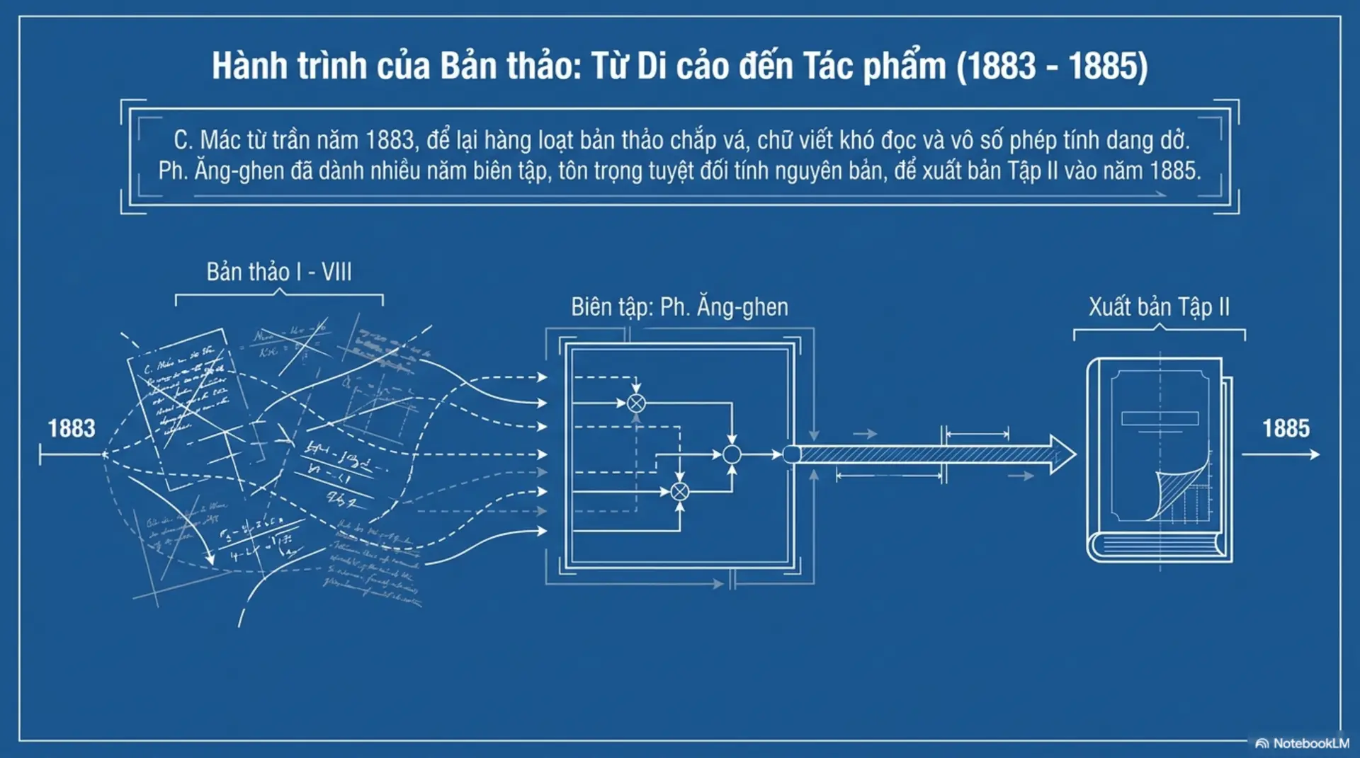 Slide Tóm tắt 2 - Tư Bản Quyển II: Hành Trình Của Những Đồng Tiền 