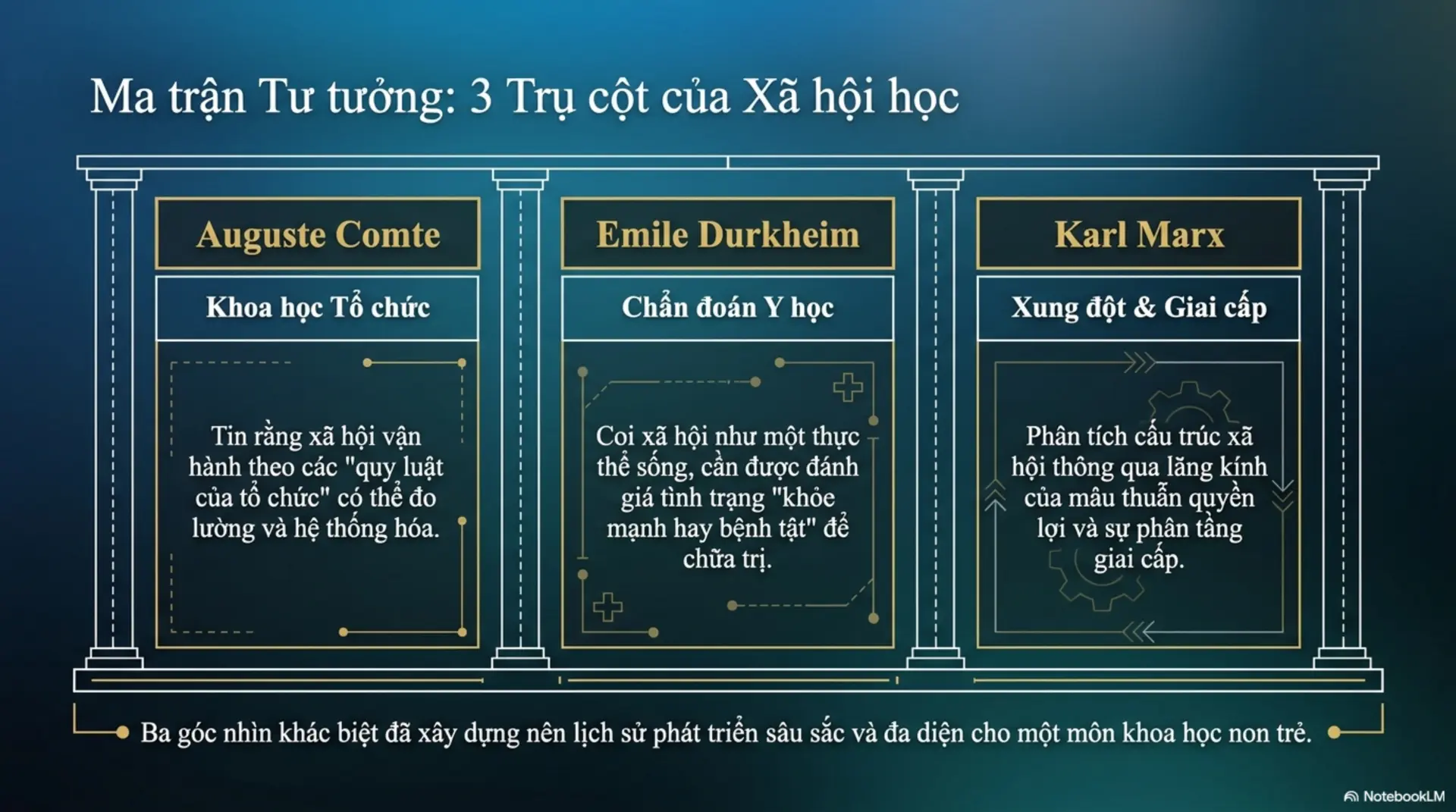 Slide Tóm tắt 2 - [Blog Post] Khám Phá Thế Giới Qua Lăng Kính Xã Hội Học: Cánh Cửa Dẫn Vào 