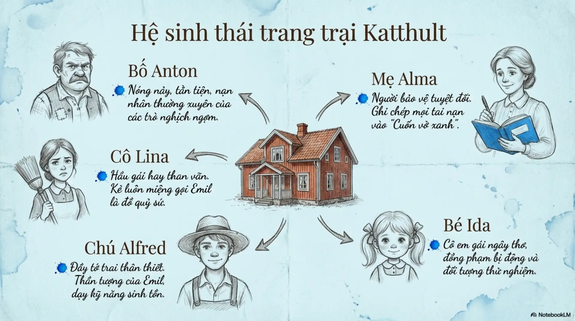 Slide Tóm tắt 3 - Lại Thằng Nhóc Emil: Thiên Thần Hay 