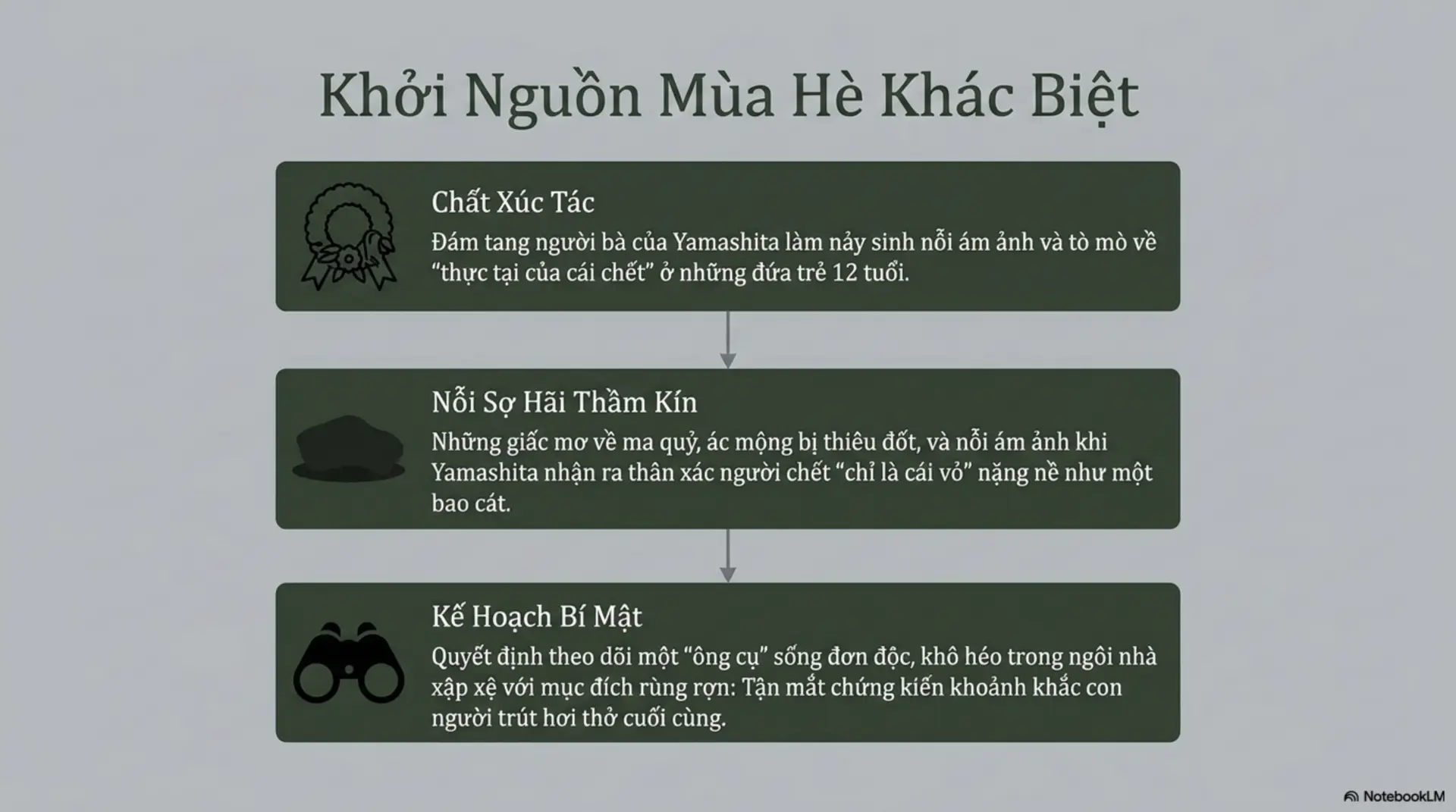 Slide Tóm tắt 3 - KHU VƯỜN MÙA HẠ - HÀNH TRÌNH ĐI TÌM SỰ SỐNG TRONG DÁNG HÌNH CÁI CHẾT