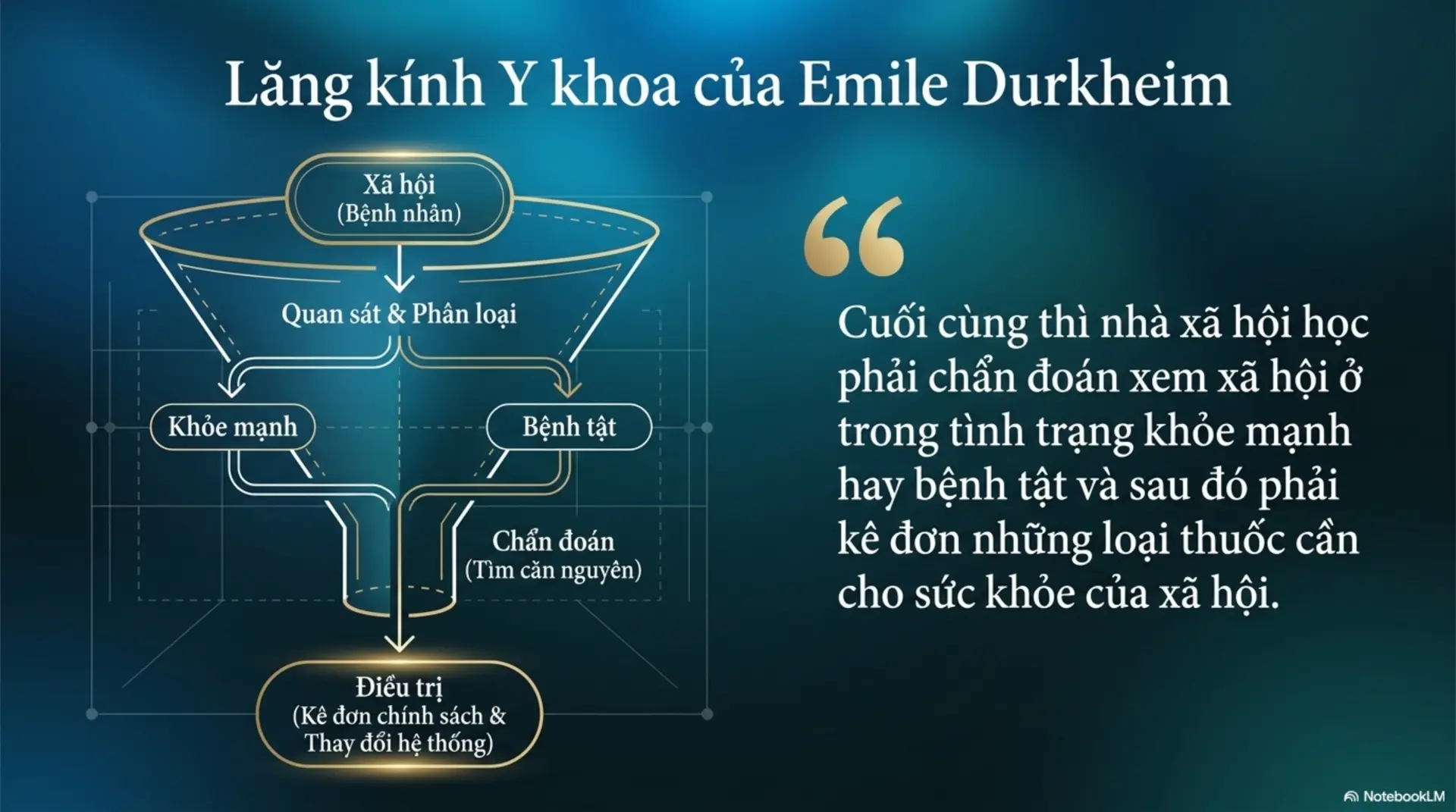 Slide Tóm tắt 3 - [Blog Post] Khám Phá Thế Giới Qua Lăng Kính Xã Hội Học: Cánh Cửa Dẫn Vào 