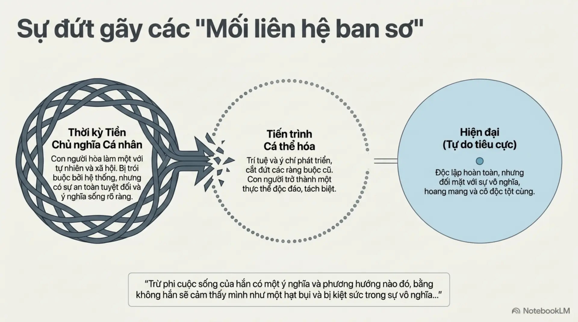 Slide Tóm tắt 3 - [Mecobooks] Trốn thoát tự do: Tại sao chúng ta khao khát độc lập nhưng lại sợ hãi sự cô đơn?