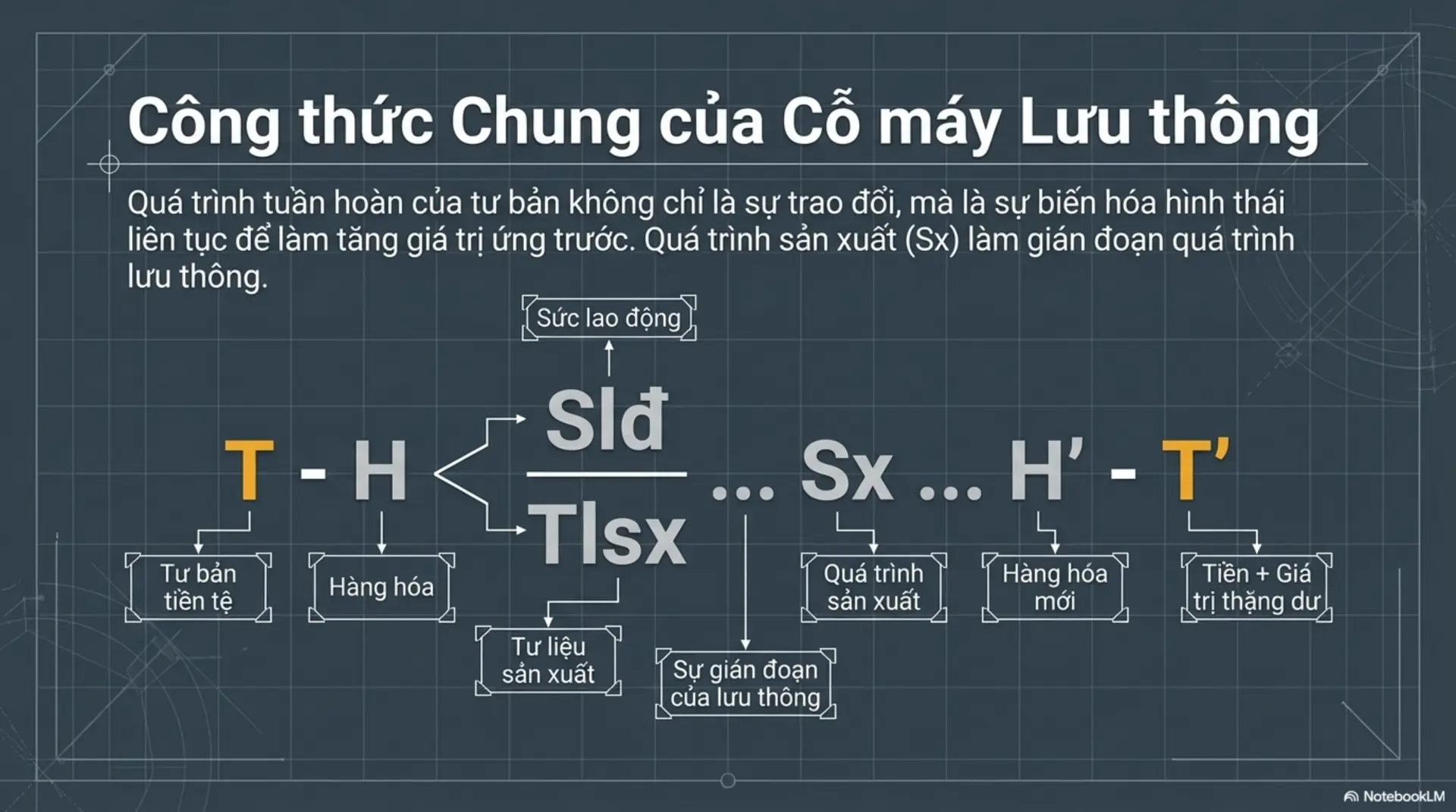 Slide Tóm tắt 5 - Tư Bản Quyển II: Hành Trình Của Những Đồng Tiền 