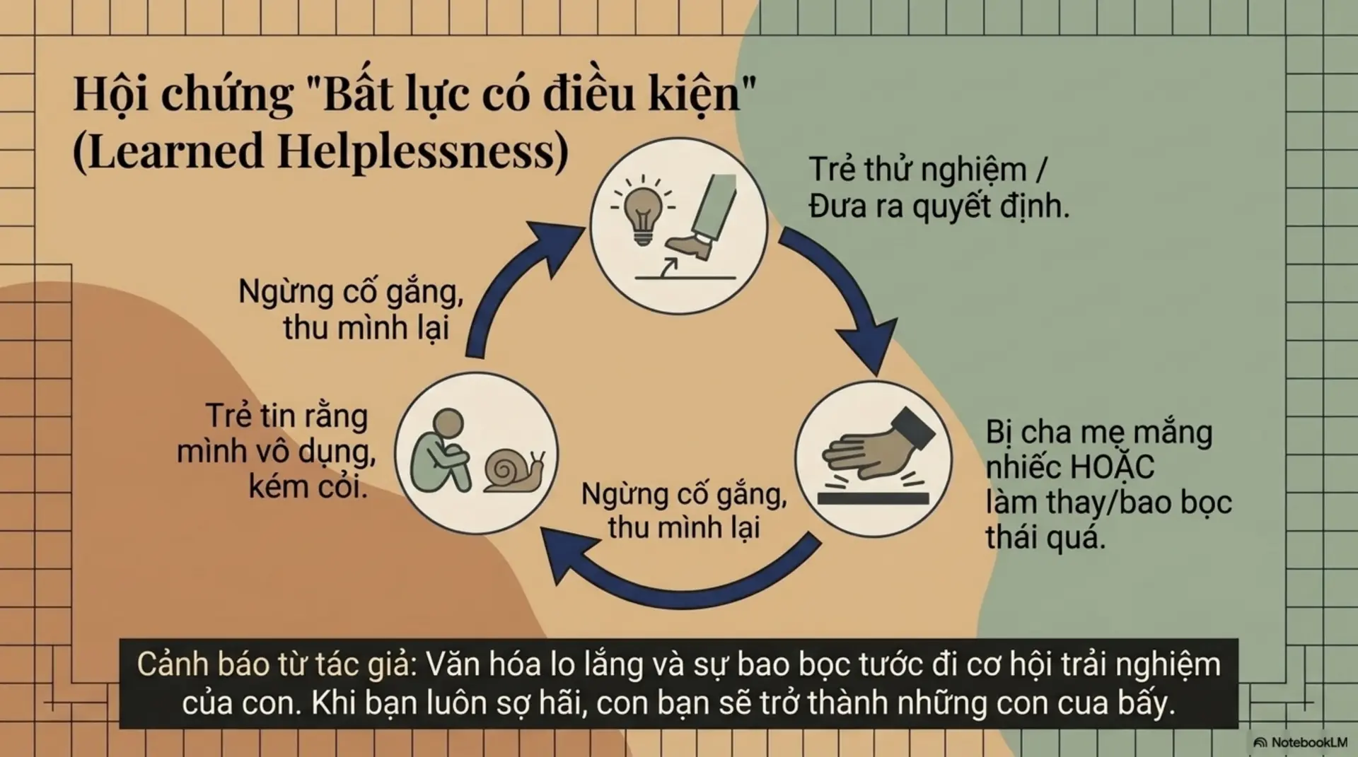 Slide Tóm tắt 5 - “Con Mình Chẳng Lẽ Lại Vứt?” – Khi Cha Mẹ Học Cách “Làm Vườn” Để Con Nở Hoa Rực Rỡ