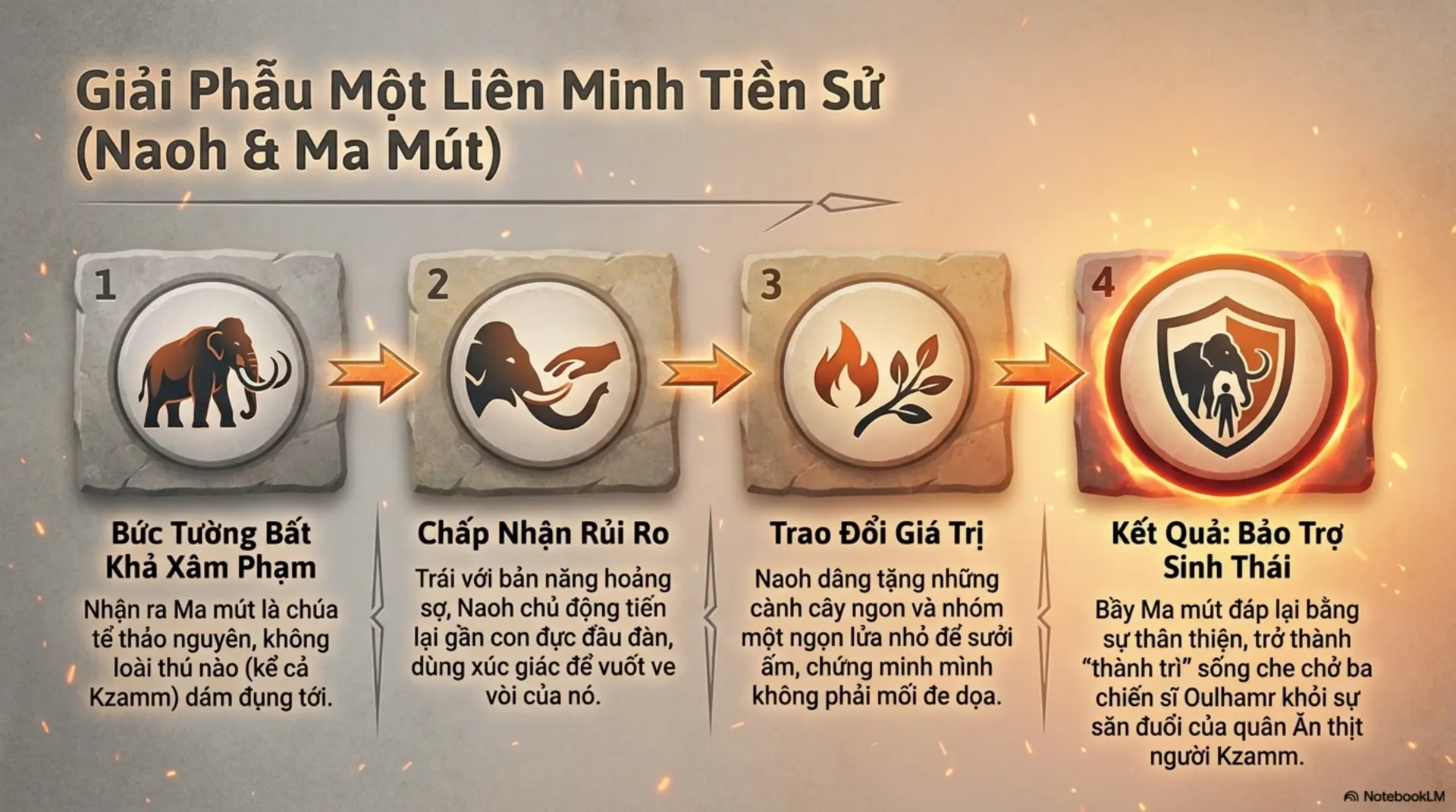 Slide Tóm tắt 6 - Đoạt Lửa: Cuộc Chiến Sinh Tồn Và Khát Vọng Ánh Sáng Của Bình Minh Nhân Loại