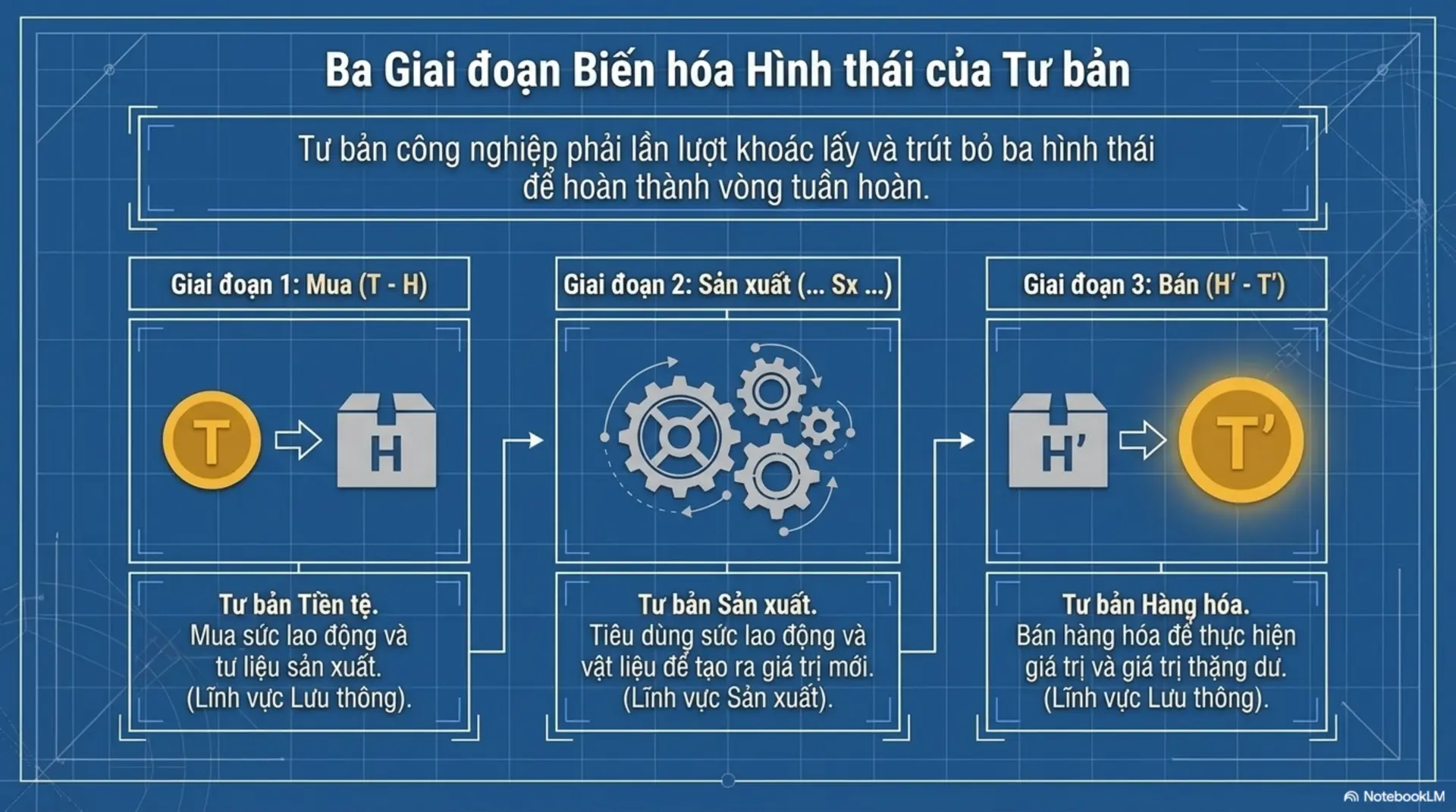 Slide Tóm tắt 6 - Tư Bản Quyển II: Hành Trình Của Những Đồng Tiền 