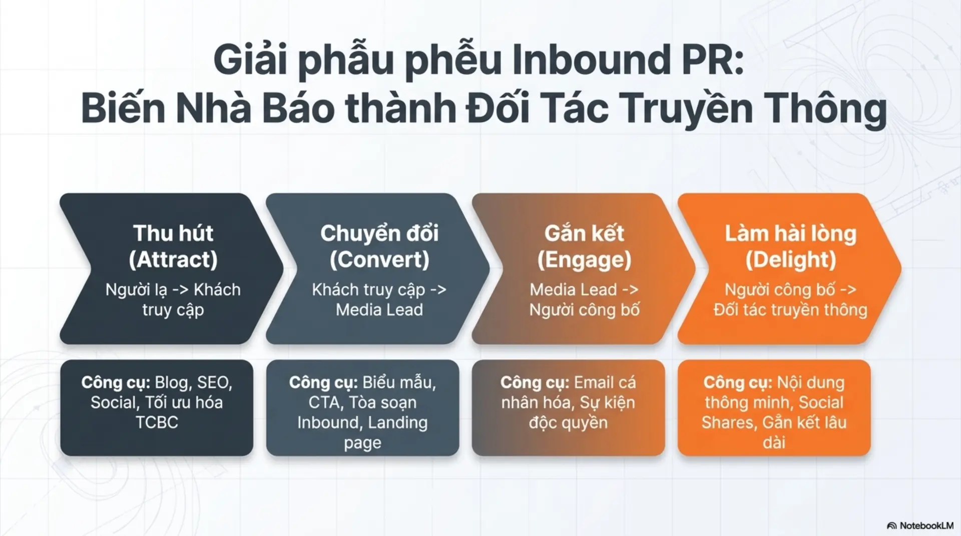 Slide Tóm tắt 6 - Inbound PR -
