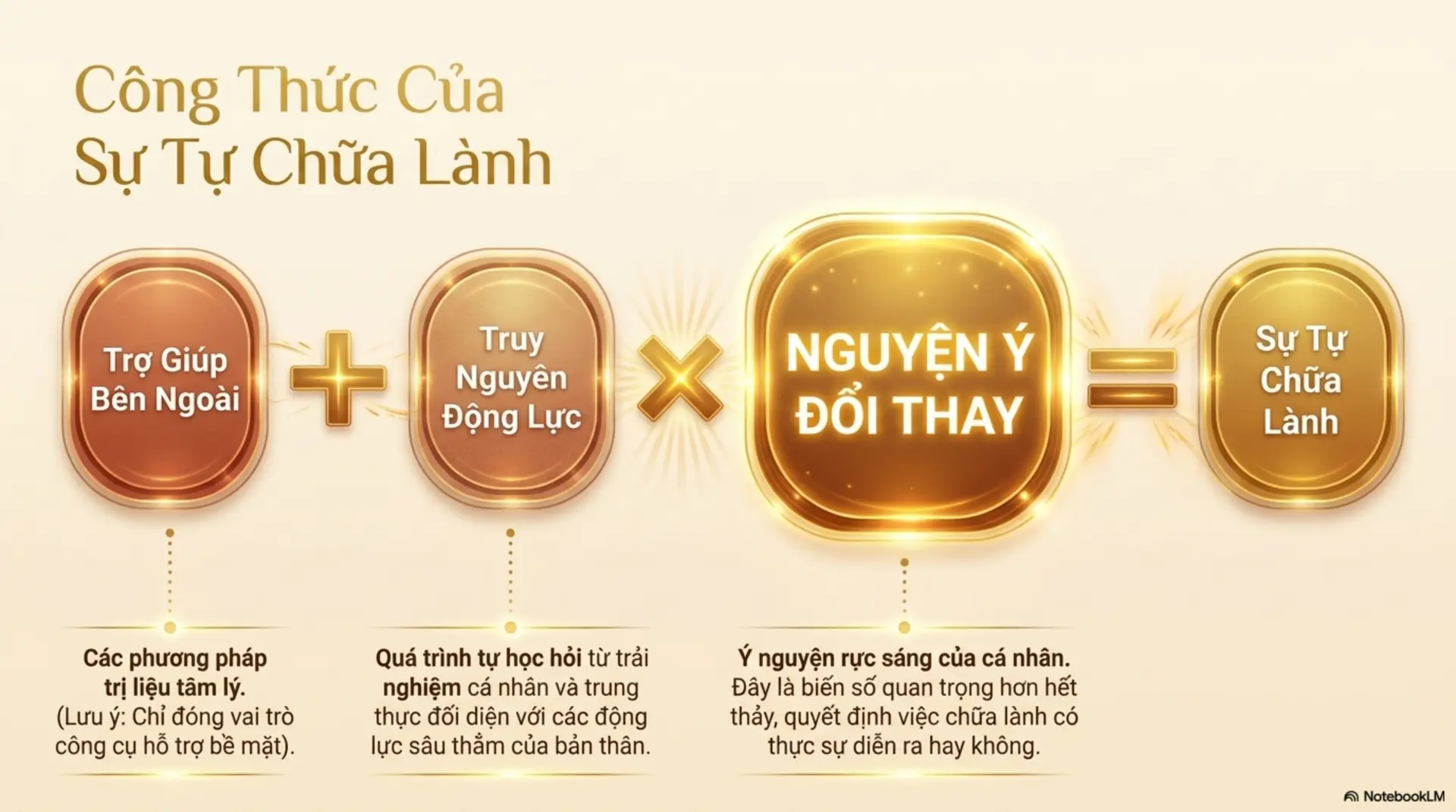 Slide Tóm tắt 6 - Cái Tôi Được Yêu Thương: Hành Trình Từ Si Mê Vị Kỷ Đến Chữa Lành Đích Thực
