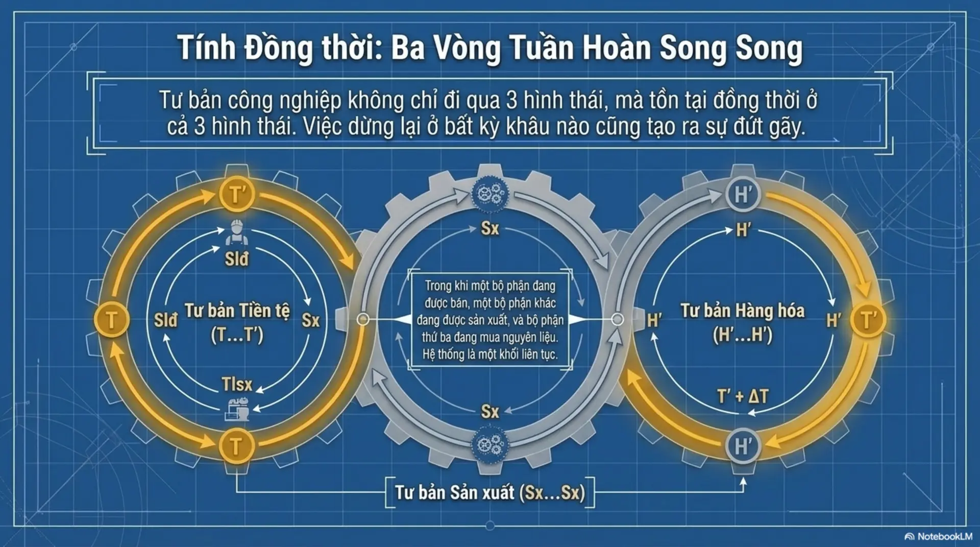 Slide Tóm tắt 7 - Tư Bản Quyển II: Hành Trình Của Những Đồng Tiền 