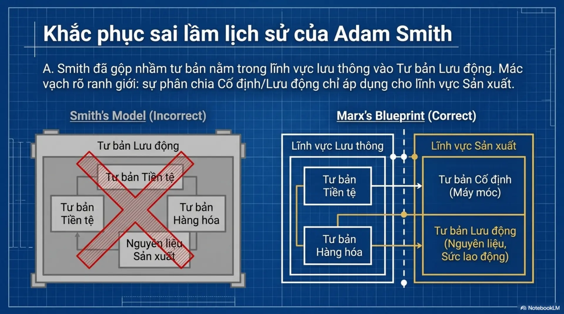 Slide Tóm tắt 10 - Tư Bản Quyển II: Hành Trình Của Những Đồng Tiền 