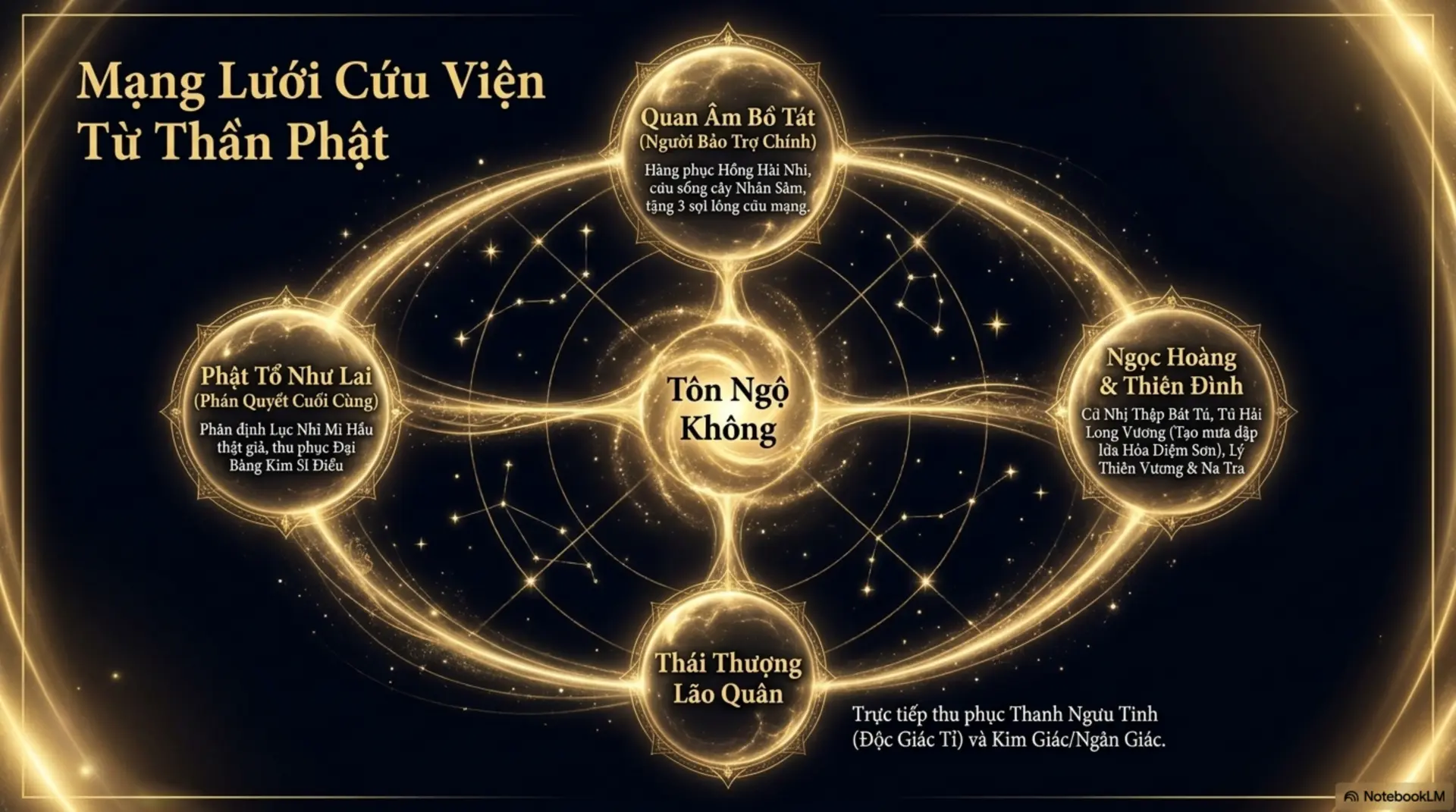 Slide Tóm tắt 11 - Khám Phá Khởi Nguồn Vũ Trụ Tây Du Ký: Từ Thạch Hầu Đến Hành Trình Đi Tìm Chân Kinh